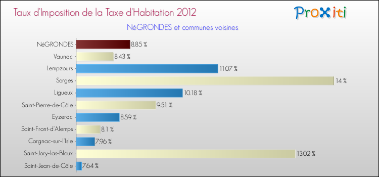 Taux d'imposition de la taxe d'habitation 2012 pour NéGRONDES et les communes proches Comparaison des taux d'imposition de la taxe d'habitation 2012 pour NéGRONDES et les communes voisines