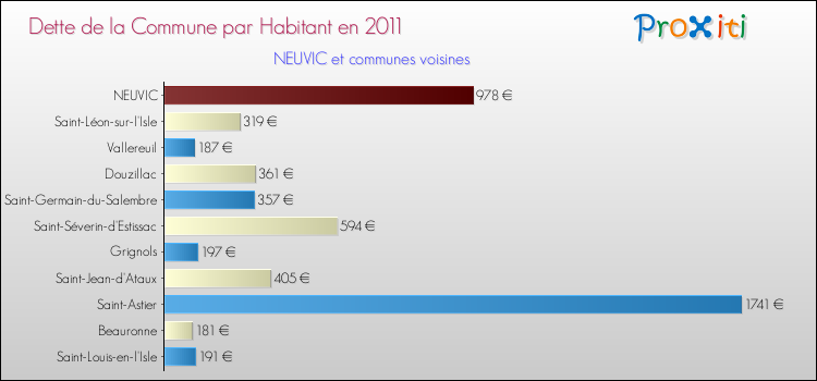 Dette par habitant de la commune en 2011 pour NEUVIC et les communes proches Comparaison de la dette par habitant de la commune en 2011 pour NEUVIC et les communes voisines