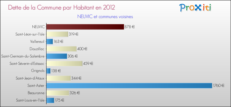 Dette par habitant de la commune en 2012 pour NEUVIC et les communes proches Comparaison de la dette par habitant de la commune en 2012 pour NEUVIC et les communes voisines
