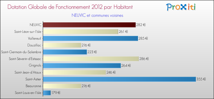 Montant des dotations globales de fonctionnement DGF par Habitant pour NEUVIC et les communes proches Comparaison des des dotations globales de fonctionnement DGF par habitant pour NEUVIC et les communes voisines