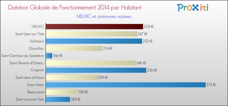 Montant des dotations globales de fonctionnement DGF par Habitant pour NEUVIC et les communes proches en 2014. Comparaison des des dotations globales de fonctionnement DGF par habitant pour NEUVIC et les communes voisines en 2014.