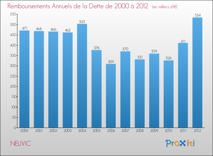 Evolution de l'annuité de la dette pour la commune de NEUVIC de 2000 à 2012 Annuités de la dette pour NEUVIC de 2000 à 2012