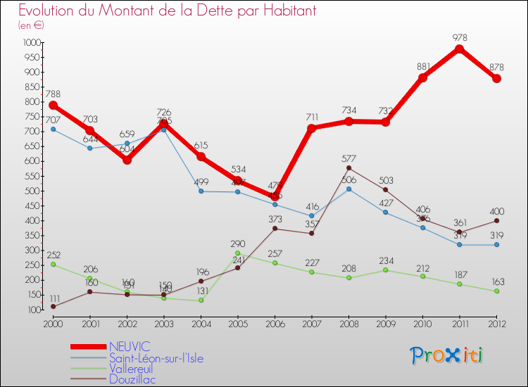 Evolution de la dette par habitant pour la commune de NEUVIC et les communes proches de 2000 à 2012 Comparaison de la dette par habitant pour NEUVIC et les communes voisines de 2000 à 2012