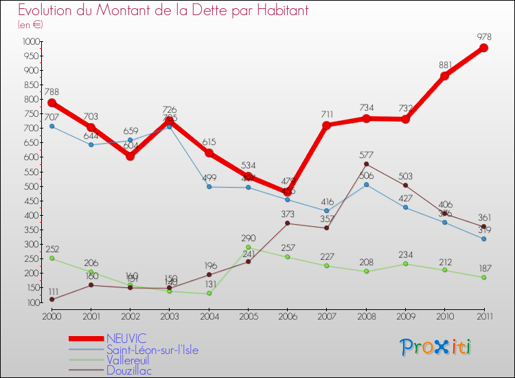 Evolution de la dette par habitant pour la commune de NEUVIC et les communes proches Comparaison de la dette par habitant pour NEUVIC et les communes voisines
