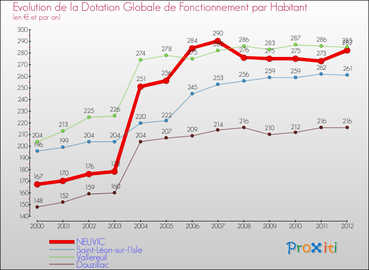 Evolution et montant de la dotation globale de fonctionnement par Habitant pour NEUVIC et les communes proches Comparaison des dotations globales de fonctionnement par habitant pour NEUVIC et les communes voisines