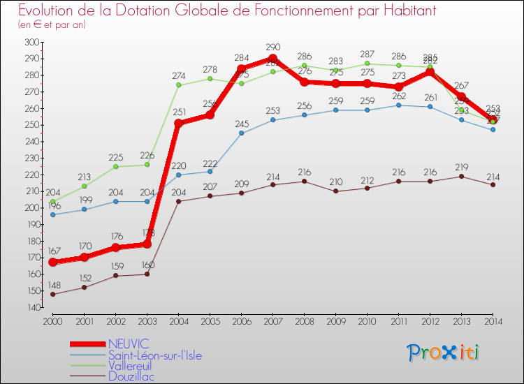 Evolution et montant de la dotation globale de fonctionnement par Habitant pour NEUVIC et les communes proches de 2000 à 2014. Comparaison des dotations globales de fonctionnement par habitant pour NEUVIC et les communes voisines de 2000 à 2014.