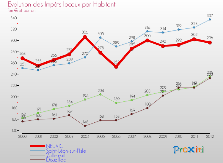 Evolution et montant des impôts locaux par Habitant pour NEUVIC et les communes proches Comparaison des impôts locaux par habitant pour NEUVIC et les communes voisines