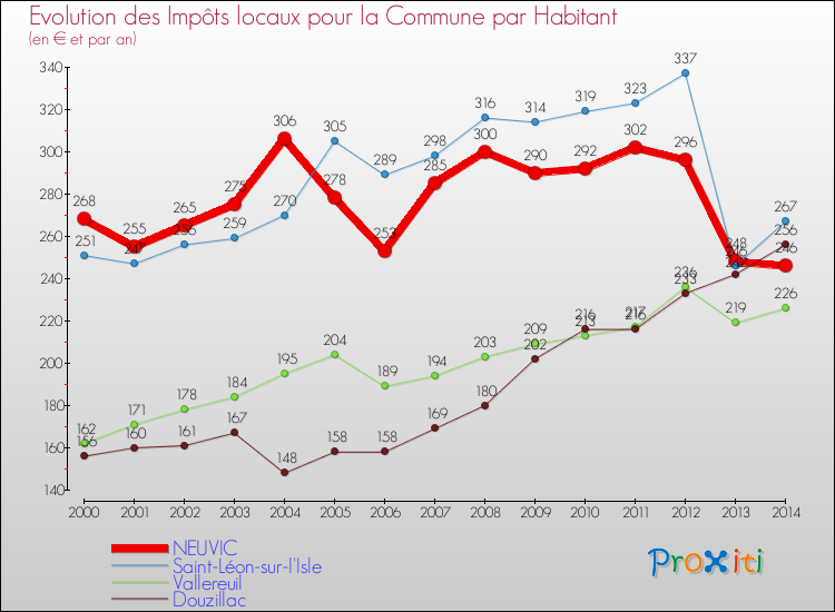 Evolution et montant des impôts locaux par Habitant pour NEUVIC et les communes proches de 2000 à 2014 Comparaison des impôts locaux par habitant pour NEUVIC et les communes voisines de 2000 à 2014