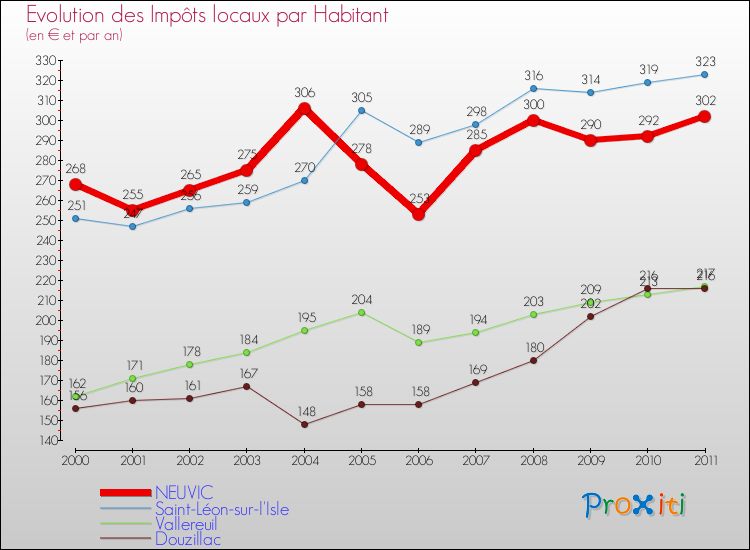 Evolution et montant des impôts locaux par Habitant pour NEUVIC et les communes proches Comparaison des impôts locaux par habitant pour NEUVIC et les communes voisines