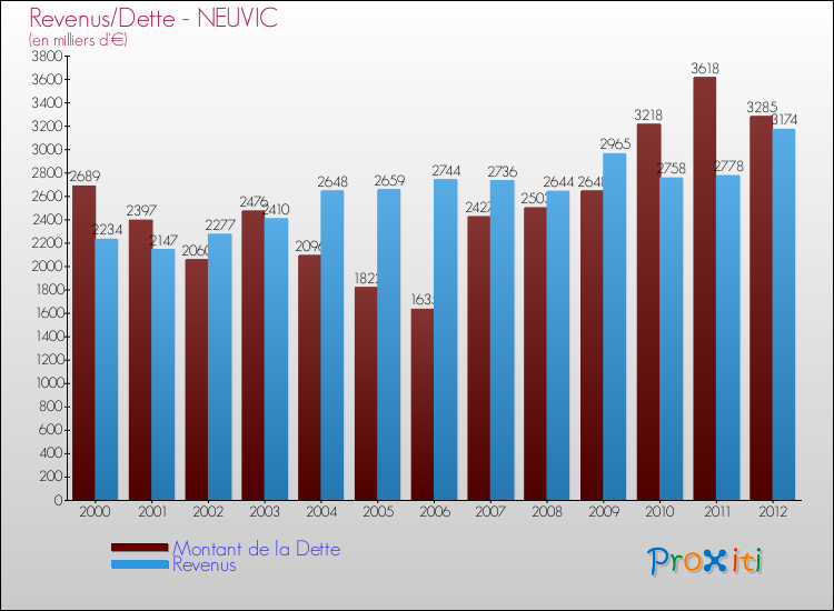 Evolution comparée de la dette et des revenus pour la commune de NEUVIC de 2000 à 2012 Comparaison de la dette et des revenus pour NEUVIC de 2000 à 2012