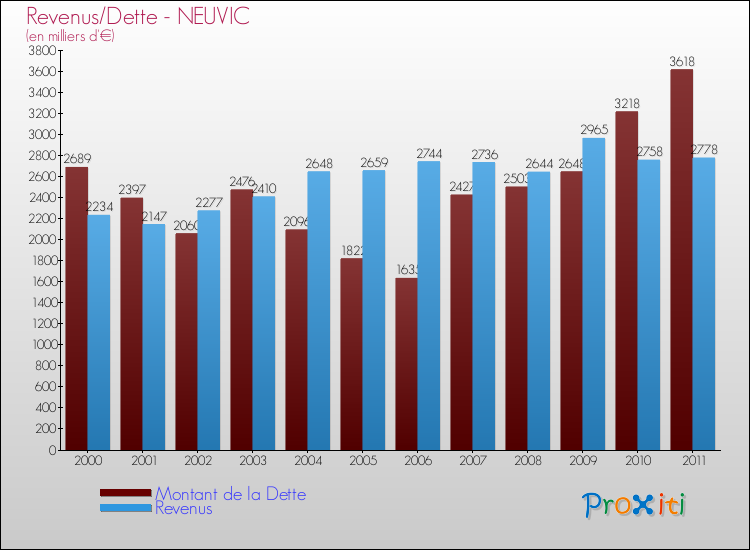 Evolution comparée de la dette et des revenus pour la commune de NEUVIC de 2000 à 2011 Comparaison de la dette et des revenus pour NEUVIC de 2000 à 2011