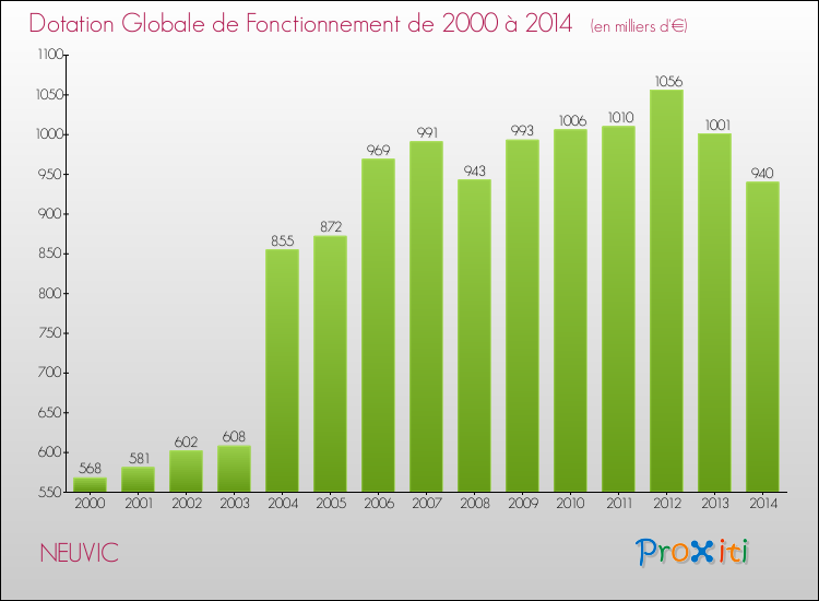 Evolution du montant de la Dotation Globale de Fonctionnement pour la commune de NEUVIC de 2000 à 2014 Evolution du montant de la Dotation Globale de Fonctionnement pour NEUVIC de 2000 à 2014