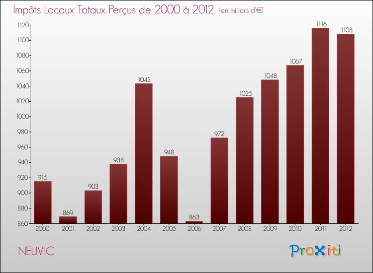 Evolution des Impôts Locaux pour la commune de NEUVIC de 2000 à 2012 Evolution des Impôts Locaux pour NEUVIC de 2000 à 2012