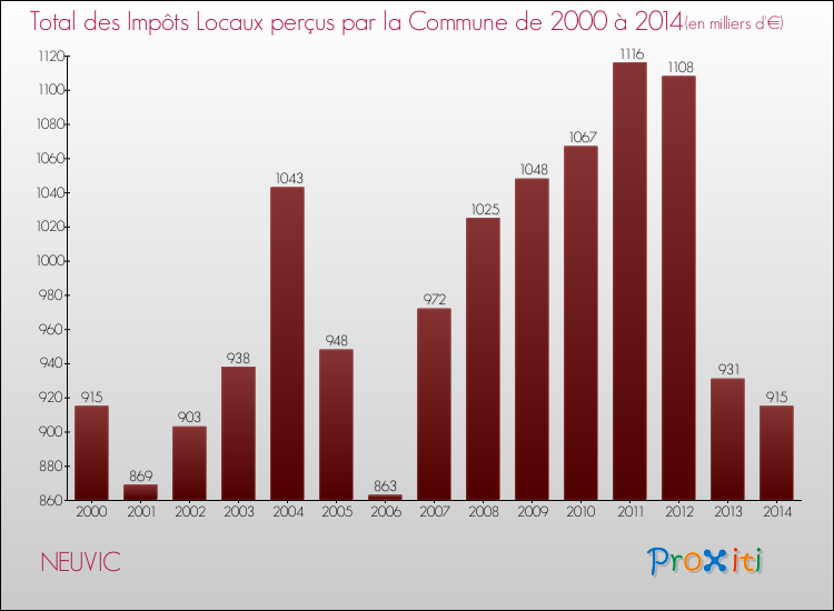 Evolution des Impôts Locaux pour la commune de NEUVIC de 2000 à 2014 Evolution des Impôts Locaux pour NEUVIC de 2000 à 2014