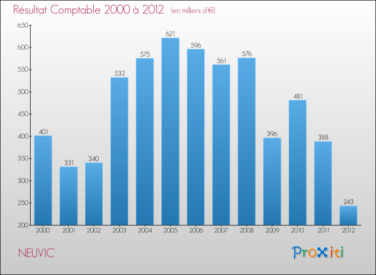 Evolution du résultat comptable pour la commune de NEUVIC de 2000 à 2012 Evolution du résultat comptable pour NEUVIC de 2000 à 2012