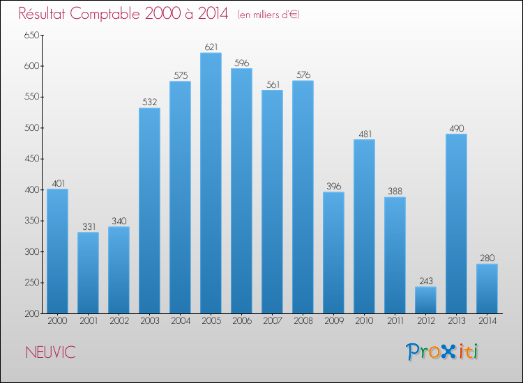 Evolution du résultat comptable pour la commune de NEUVIC de 2000 à 2014 Evolution du résultat comptable pour NEUVIC de 2000 à 2014