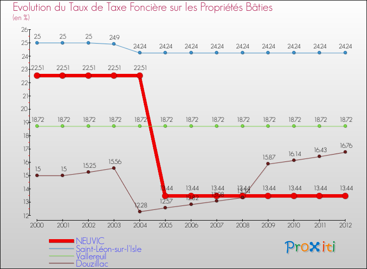 Evolution du taux de la taxe foncière sur le bati pour NEUVIC et les communes proches de 2000 à 2012 Comparaison des taux de taxe foncière sur le bati pour NEUVIC et les communes voisines de 2000 à 2012
