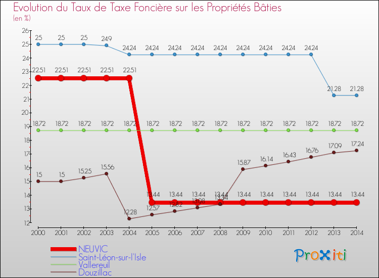 Evolution du taux de la taxe foncière sur le bati pour NEUVIC et les communes proches de 2000 à 2014 Comparaison des taux de taxe foncière sur le bati pour NEUVIC et les communes voisines de 2000 à 2014