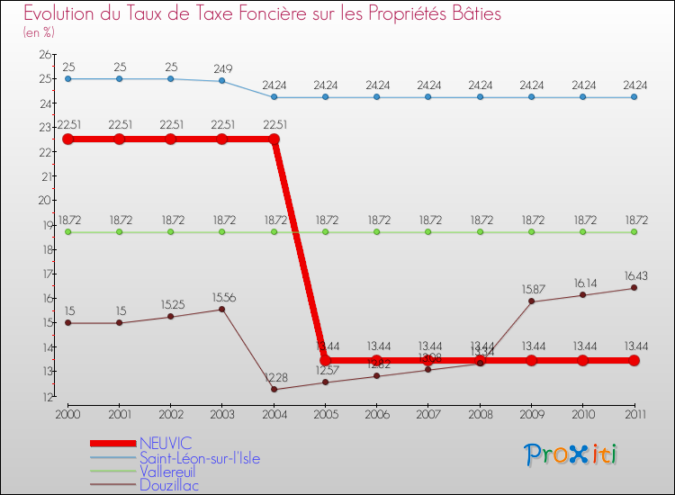 Evolution du taux de la taxe foncière sur le bati pour NEUVIC et les communes proches Comparaison des taux de taxe foncière sur le bati pour NEUVIC et les communes voisines