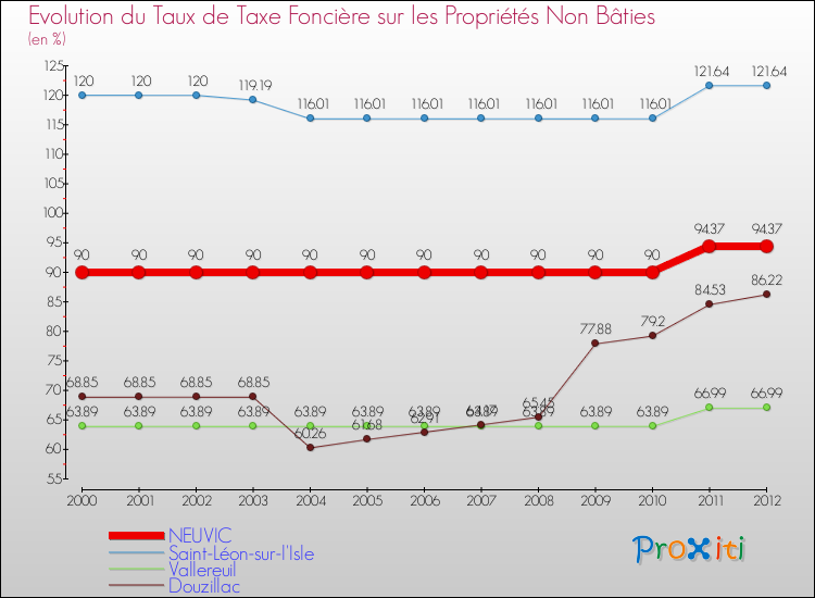 Evolution du taux de la taxe foncière sur les immeubles et terrains non batis pour NEUVIC et les communes proches de 2000 à 2012 Comparaison des taux de la taxe foncière sur les immeubles et terrains non batis pour NEUVIC et les communes voisines de 2000 à 2012