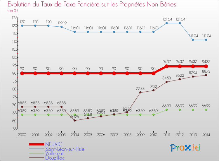 Evolution du taux de la taxe foncière sur les immeubles et terrains non batis pour NEUVIC et les communes proches de 2000 à 2014 Comparaison des taux de la taxe foncière sur les immeubles et terrains non batis pour NEUVIC et les communes voisines de 2000 à 2014