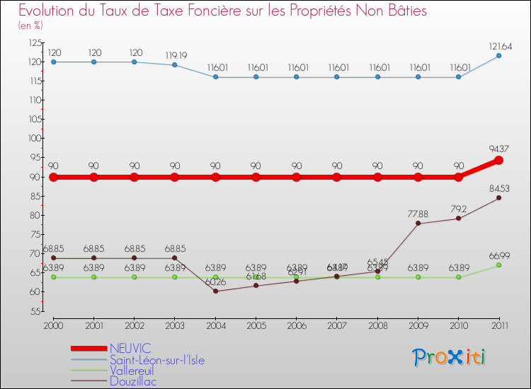 Evolution du taux de la taxe foncière sur les immeubles et terrains non batis pour NEUVIC et les communes proches Comparaison des taux de la taxe foncière sur les immeubles et terrains non batis pour NEUVIC et les communes voisines