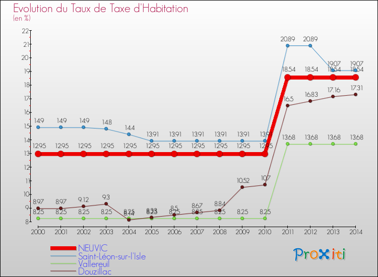 Evolution du taux de la taxe d'habitation pour NEUVIC et les communes proches de 2000 à 2014 Comparaison des taux de la taxe d'habitation pour NEUVIC et les communes voisines de 2000 à 2014