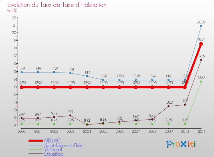 Evolution du taux de la taxe d'habitation pour NEUVIC et les communes proches Comparaison des taux de la taxe d'habitation pour NEUVIC et les communes voisines