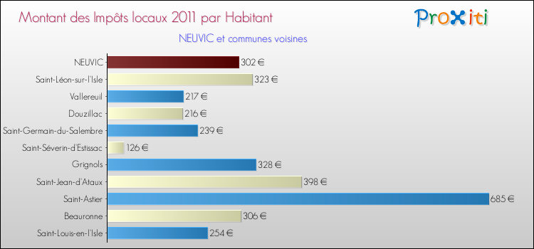 Montant des impôts locaux par Habitant pour NEUVIC et les communes proches Comparaison des impôts locaux par habitant pour NEUVIC et les communes voisines