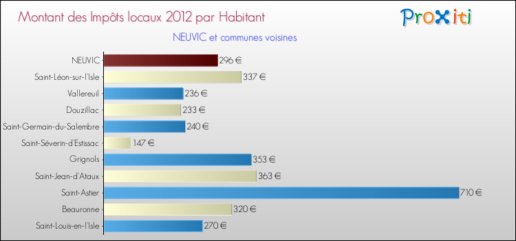Montant des impôts locaux par Habitant pour NEUVIC et les communes proches Comparaison des impôts locaux par habitant pour NEUVIC et les communes voisines