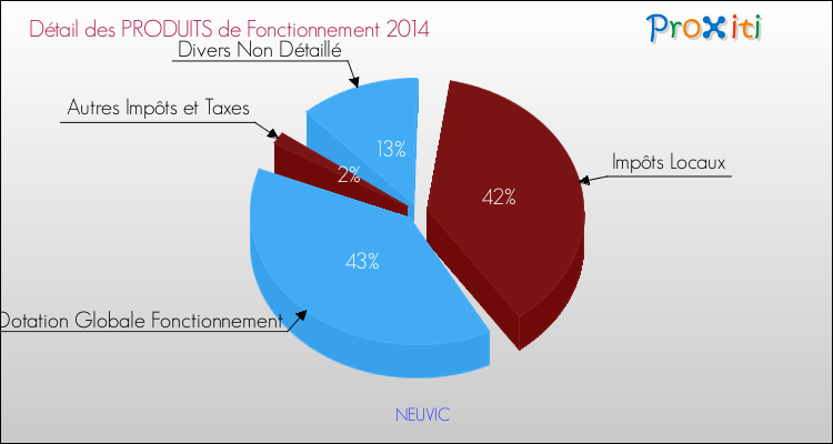 Décomposition du Budget de Fonctionnement 2014 de la commune de NEUVIC Budget de Fonctionnement 2014 pour la commune de NEUVIC