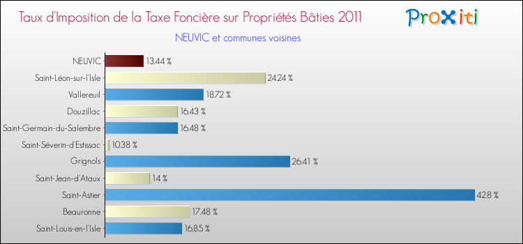 Taux d'imposition de la taxe foncière sur le bati 2011 pour NEUVIC et les communes proches Comparaison des taux d'imposition de la taxe foncière sur le bati 2011 pour NEUVIC et les communes voisines