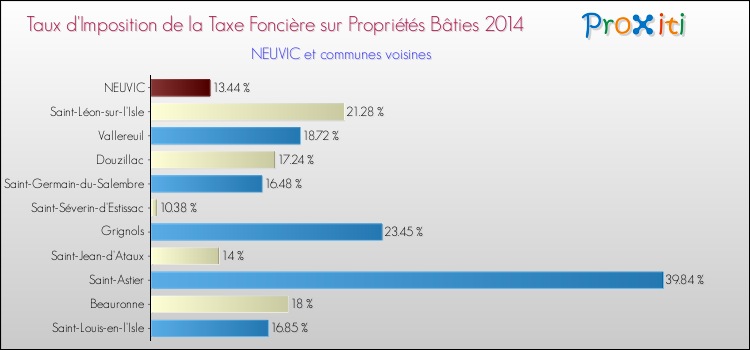 Taux d'imposition de la taxe foncière sur le bati 2014 pour NEUVIC et les communes proches Comparaison des taux d'imposition de la taxe foncière sur le bati 2014 pour NEUVIC et les communes voisines