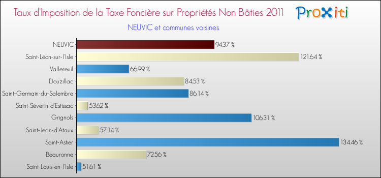 Taux d'imposition de la taxe foncière sur les immeubles et terrains non batis 2011 pour NEUVIC et les communes proches Comparaison des taux d'imposition de la taxe foncière sur les immeubles et terrains non batis 2011 pour NEUVIC et les communes voisines