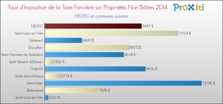 Taux d'imposition de la taxe foncière sur les immeubles et terrains non batis 2014 pour NEUVIC et les communes proches Comparaison des taux d'imposition de la taxe foncière sur les immeubles et terrains non batis 2014 pour NEUVIC et les communes voisines