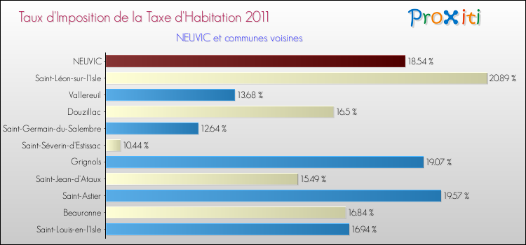 Taux d'imposition de la taxe d'habitation 2011 pour NEUVIC et les communes proches Comparaison des taux d'imposition de la taxe d'habitation 2011 pour NEUVIC et les communes voisines