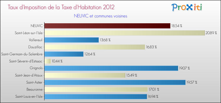 Taux d'imposition de la taxe d'habitation 2012 pour NEUVIC et les communes proches Comparaison des taux d'imposition de la taxe d'habitation 2012 pour NEUVIC et les communes voisines