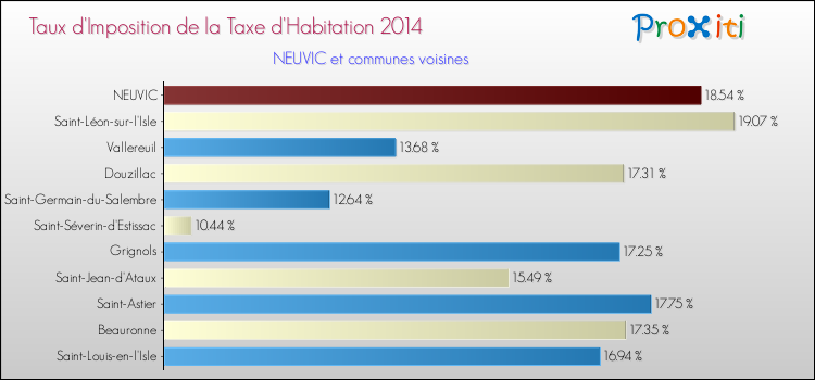 Taux d'imposition de la taxe d'habitation 2014 pour NEUVIC et les communes proches Comparaison des taux d'imposition de la taxe d'habitation 2014 pour NEUVIC et les communes voisines