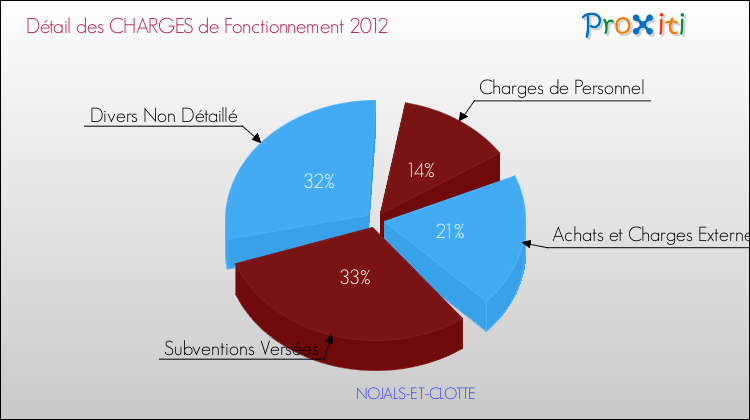 Décomposition des Charges de Fonctionnement 2012 de la commune de NOJALS-ET-CLOTTE Charges de Fonctionnement 2012 pour la commune de NOJALS-ET-CLOTTE