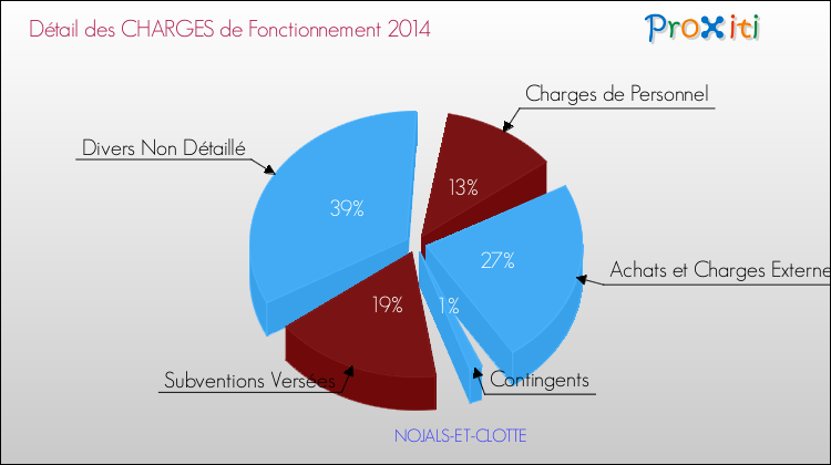Décomposition des Charges de Fonctionnement 2014 de la commune de NOJALS-ET-CLOTTE Charges de Fonctionnement 2014 pour la commune de NOJALS-ET-CLOTTE
