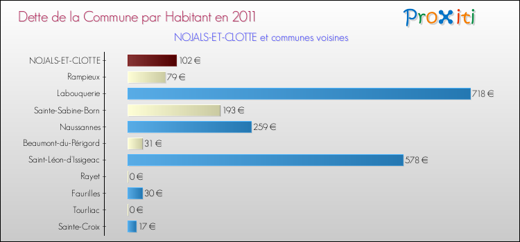 Dette par habitant de la commune en 2011 pour NOJALS-ET-CLOTTE et les communes proches Comparaison de la dette par habitant de la commune en 2011 pour NOJALS-ET-CLOTTE et les communes voisines