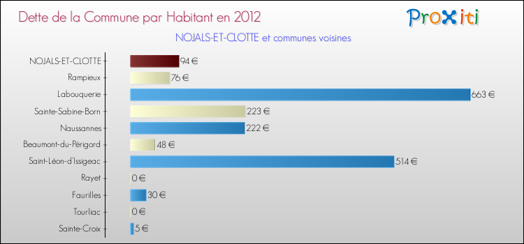Dette par habitant de la commune en 2012 pour NOJALS-ET-CLOTTE et les communes proches Comparaison de la dette par habitant de la commune en 2012 pour NOJALS-ET-CLOTTE et les communes voisines