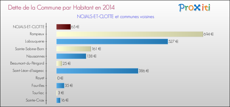 Dette par habitant de la commune en 2014 pour NOJALS-ET-CLOTTE et les communes proches Comparaison de la dette par habitant de la commune en 2014 pour NOJALS-ET-CLOTTE et les communes voisines