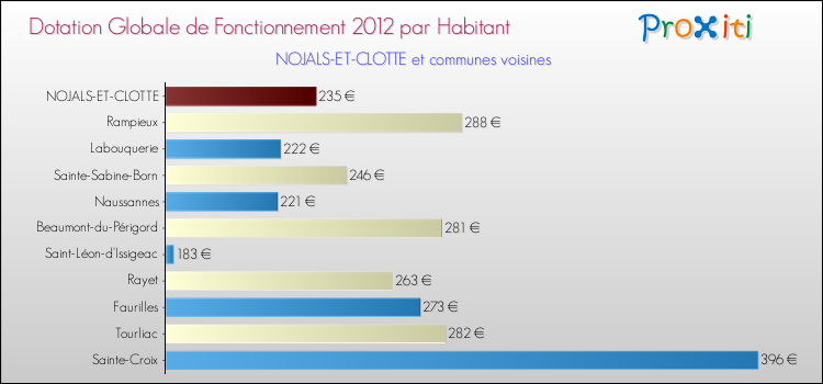 Montant des dotations globales de fonctionnement DGF par Habitant pour NOJALS-ET-CLOTTE et les communes proches Comparaison des des dotations globales de fonctionnement DGF par habitant pour NOJALS-ET-CLOTTE et les communes voisines