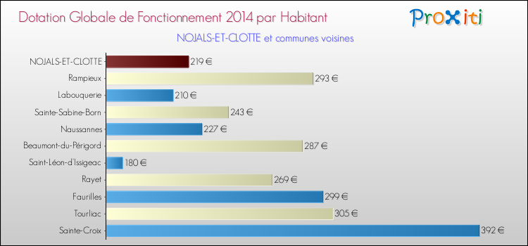 Montant des dotations globales de fonctionnement DGF par Habitant pour NOJALS-ET-CLOTTE et les communes proches en 2014. Comparaison des des dotations globales de fonctionnement DGF par habitant pour NOJALS-ET-CLOTTE et les communes voisines en 2014.