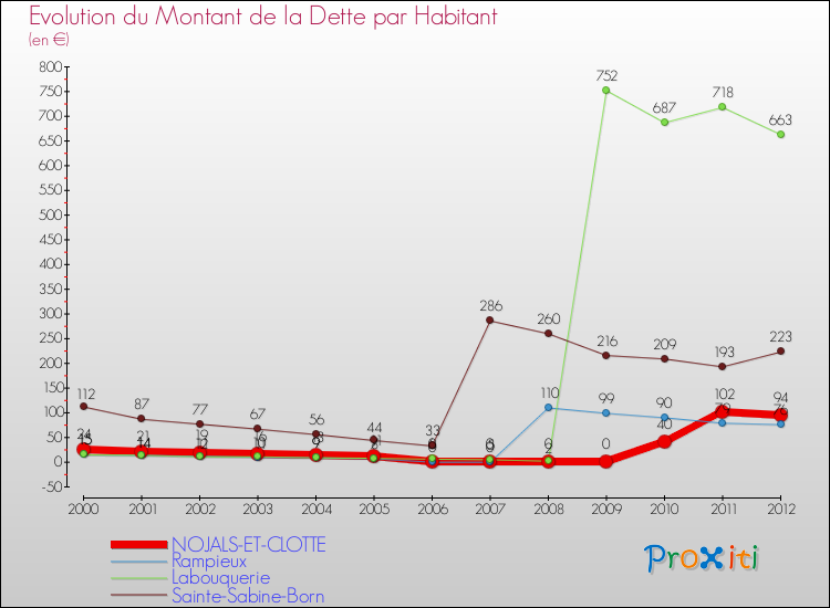 Evolution de la dette par habitant pour la commune de NOJALS-ET-CLOTTE et les communes proches de 2000 à 2012 Comparaison de la dette par habitant pour NOJALS-ET-CLOTTE et les communes voisines de 2000 à 2012