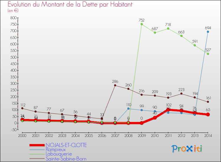 Evolution de la dette par habitant pour la commune de NOJALS-ET-CLOTTE et les communes proches de 2000 à 2014 Comparaison de la dette par habitant pour NOJALS-ET-CLOTTE et les communes voisines de 2000 à 2014