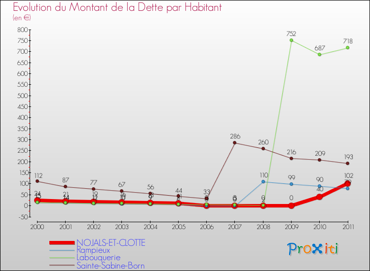 Evolution de la dette par habitant pour la commune de NOJALS-ET-CLOTTE et les communes proches Comparaison de la dette par habitant pour NOJALS-ET-CLOTTE et les communes voisines