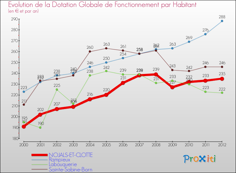 Evolution et montant de la dotation globale de fonctionnement par Habitant pour NOJALS-ET-CLOTTE et les communes proches Comparaison des dotations globales de fonctionnement par habitant pour NOJALS-ET-CLOTTE et les communes voisines