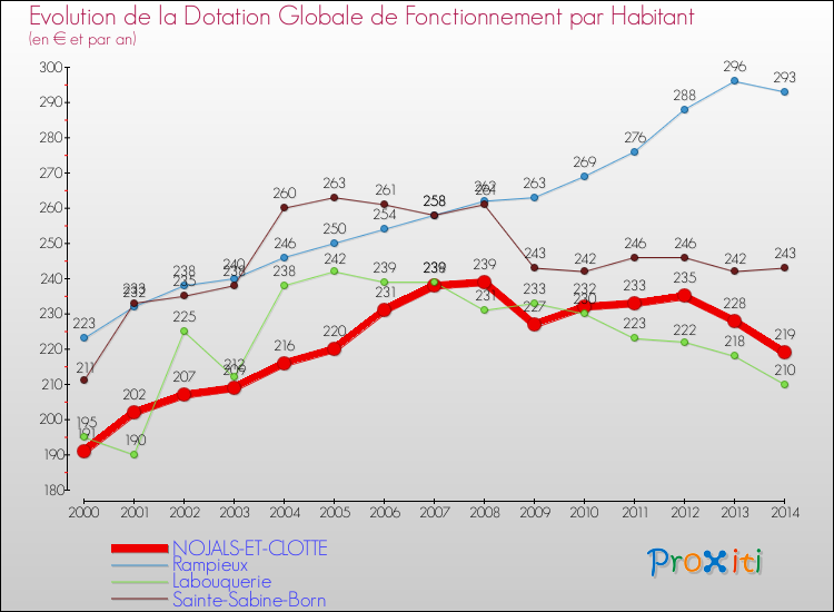 Evolution et montant de la dotation globale de fonctionnement par Habitant pour NOJALS-ET-CLOTTE et les communes proches de 2000 à 2014. Comparaison des dotations globales de fonctionnement par habitant pour NOJALS-ET-CLOTTE et les communes voisines de 2000 à 2014.